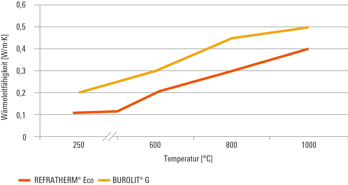 Refratherm-Eco-Energieeinsparung
