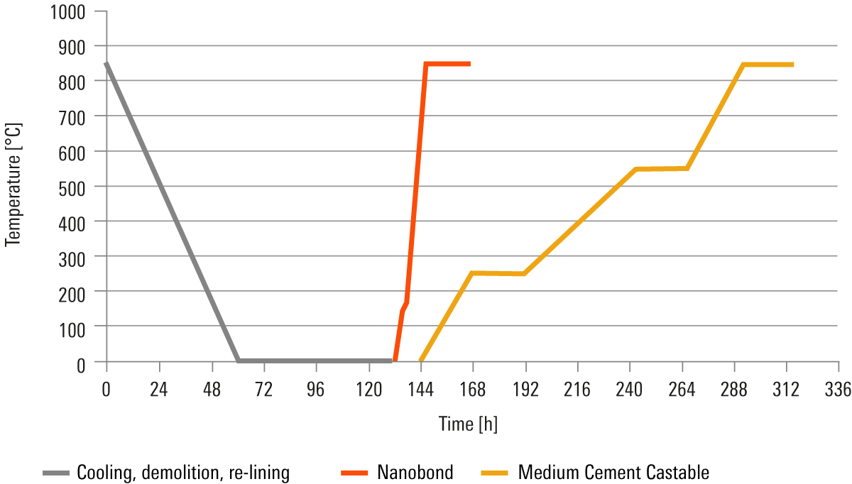 Nanobond-Aufheizzeit-en