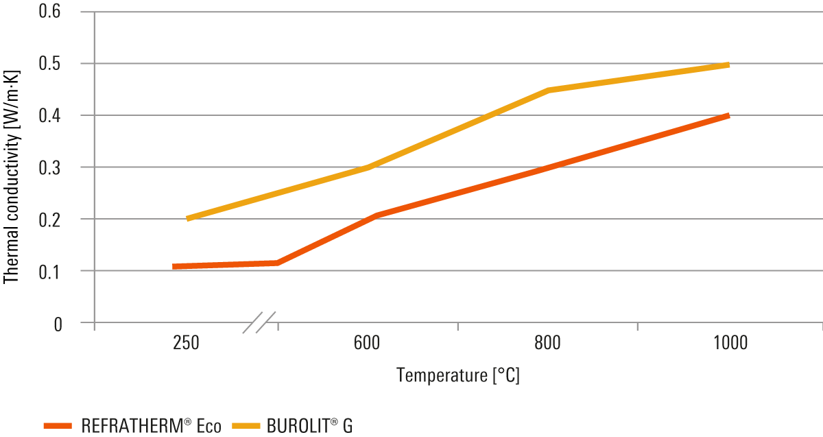 Refratherm-Eco-Energieeinsparung-en